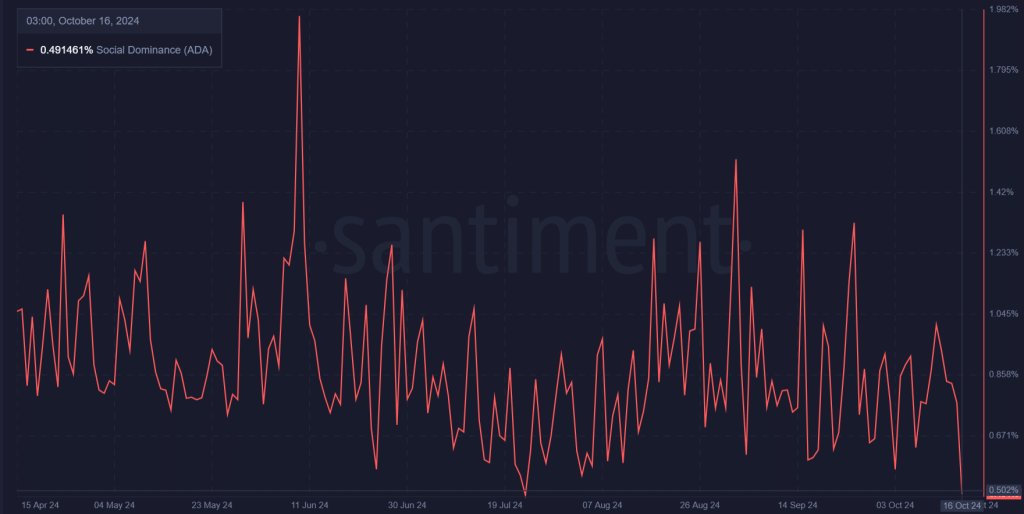 Dominanz ADA Kursgrafik Oktober 2024