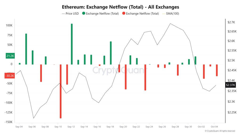 Ethereum Exchange Netflow Total All Exchanges