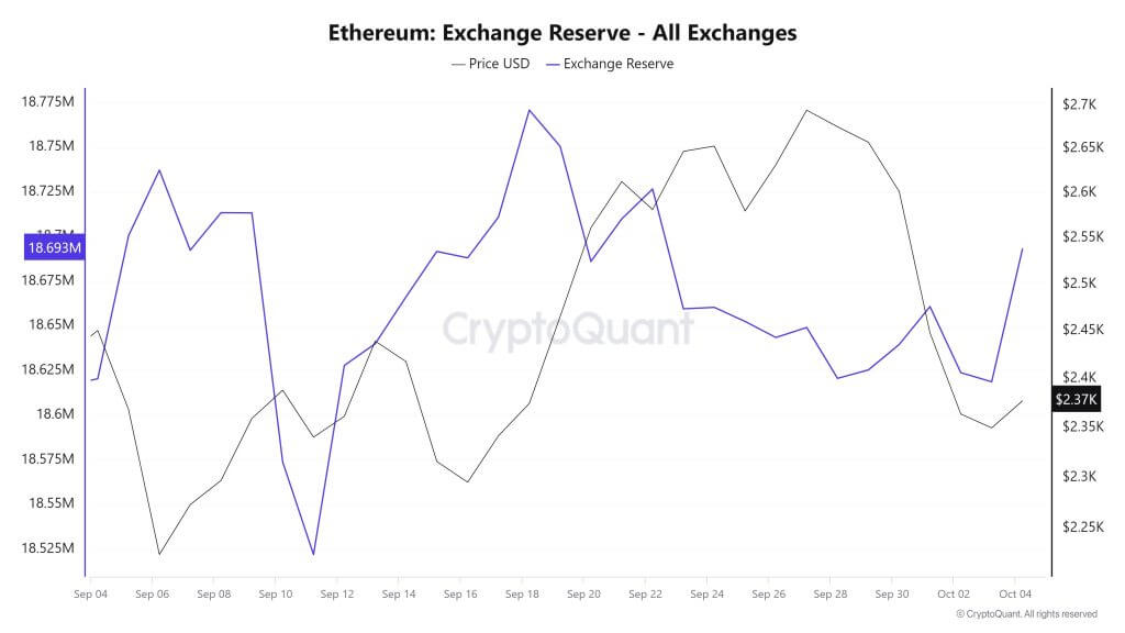 Ethereum Exchange Reserve All Exchanges