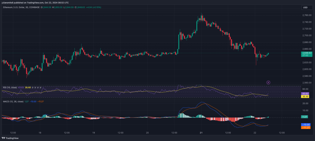 Ethereum koergrafiek oktober2024