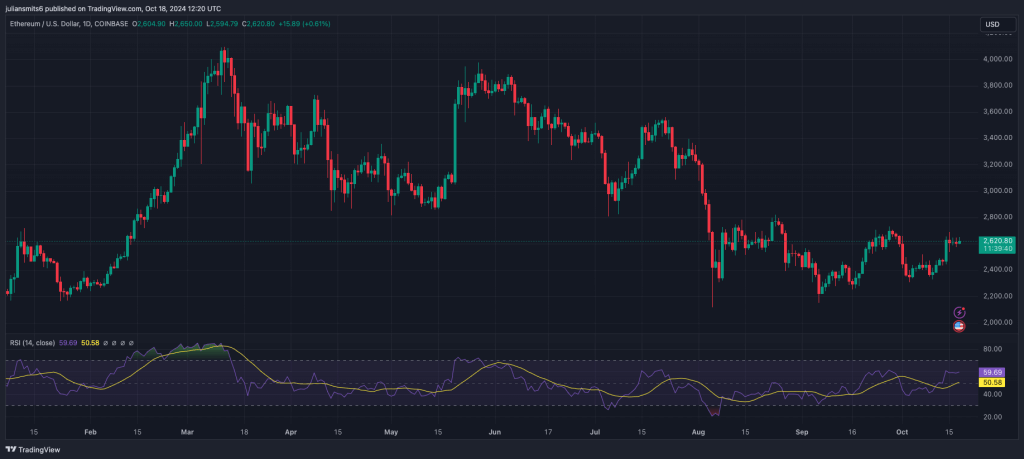 Ethereum koersgrafiek oktober2024