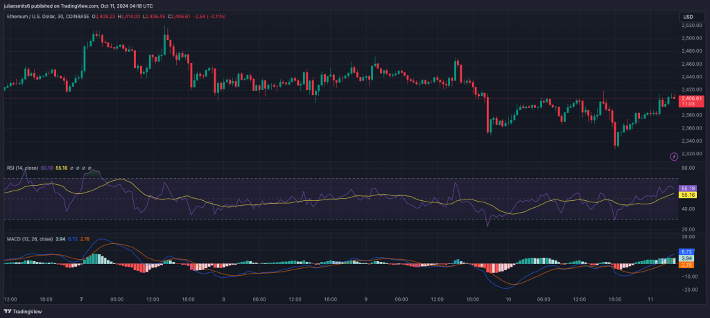 Ethereum koersgrafiek oktober2024