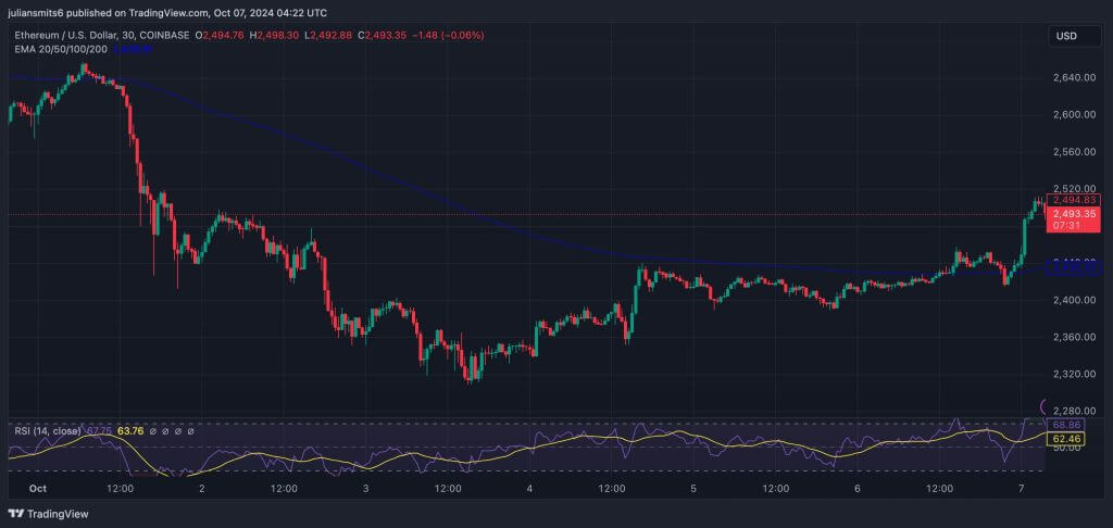 Ethereum koersgrafiek oktober2024