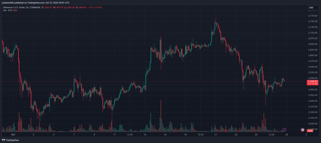 Ethereum Kursgrafik Oktober 2024