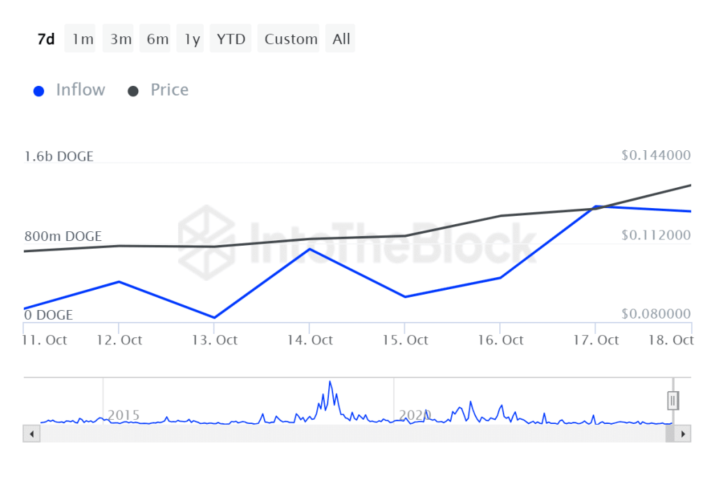 ITB doge large holders inflow dogecoin 2024 10 19T05 33 37.187Z