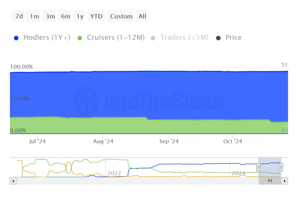 ITB shib balance by time held undefined 2024 10 28T09 43 59.900Z