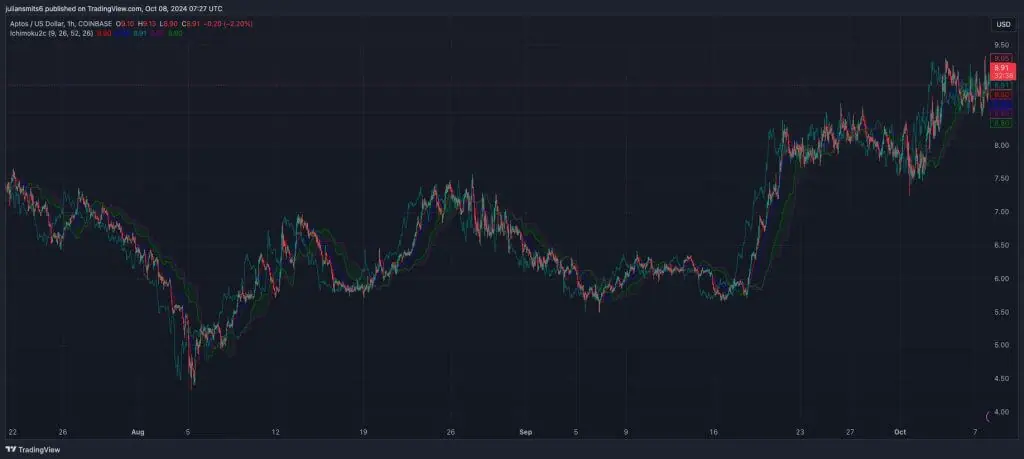 Ichimocku aptos koersgrafiek oktober2024
