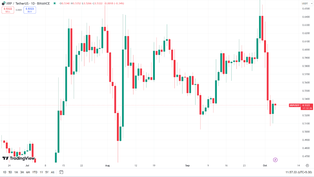 Koersgrafiek XRP Oktober2024