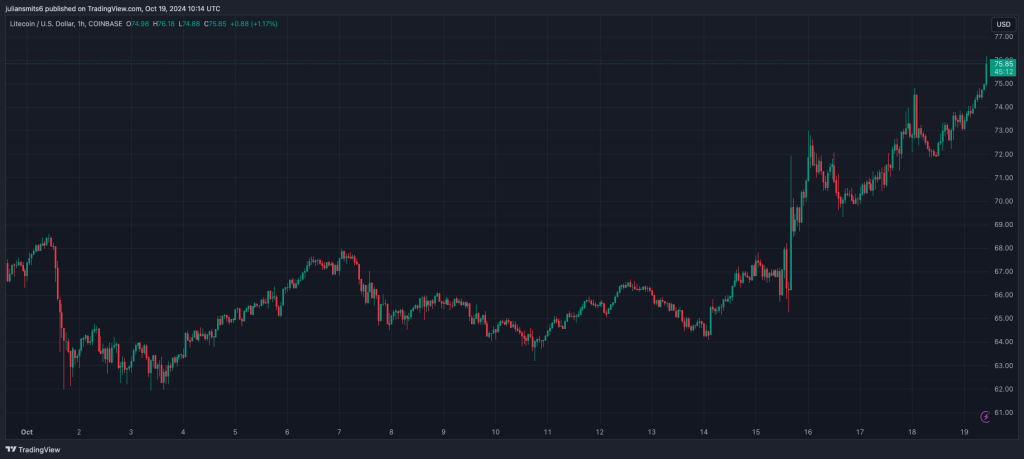 Litecoin koersgrafiek oktober2024