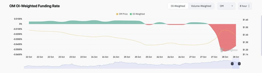 OM fundingrates oktober2024