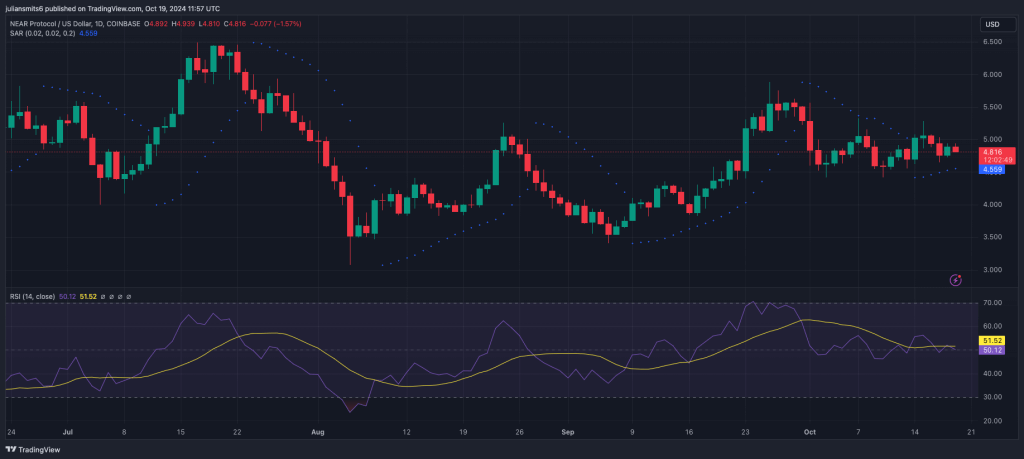 Relative strength index Near koersgrafiek oktober2024