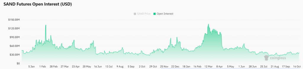 SAND futures open interest