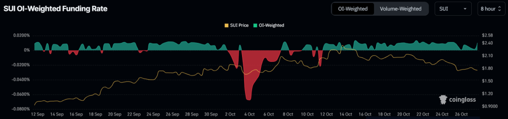 SUI OI Weighted Funding Rate