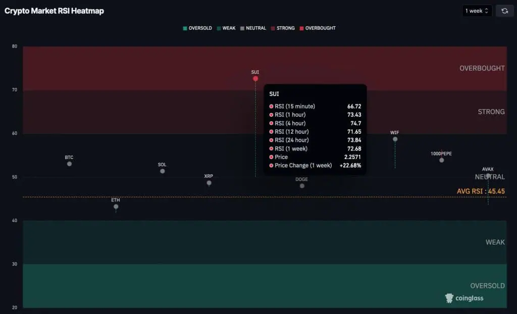 SUI overbought rsi all time frames