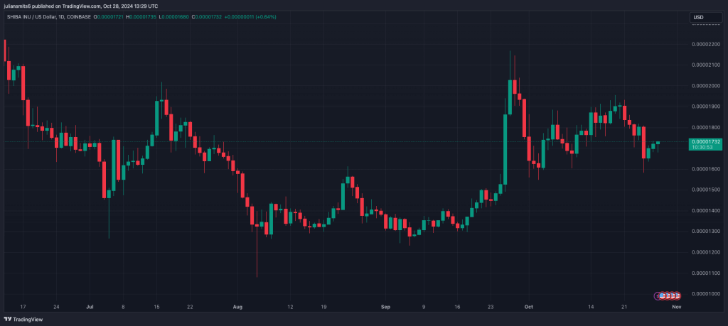 Shiba Inu koersgrafiek oktober2024