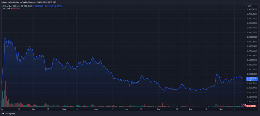 Shiba Inu koersgrafiek oktober2024