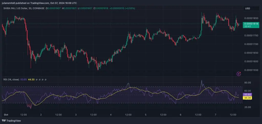 Shiba Inu koersgrafiek oktober2024