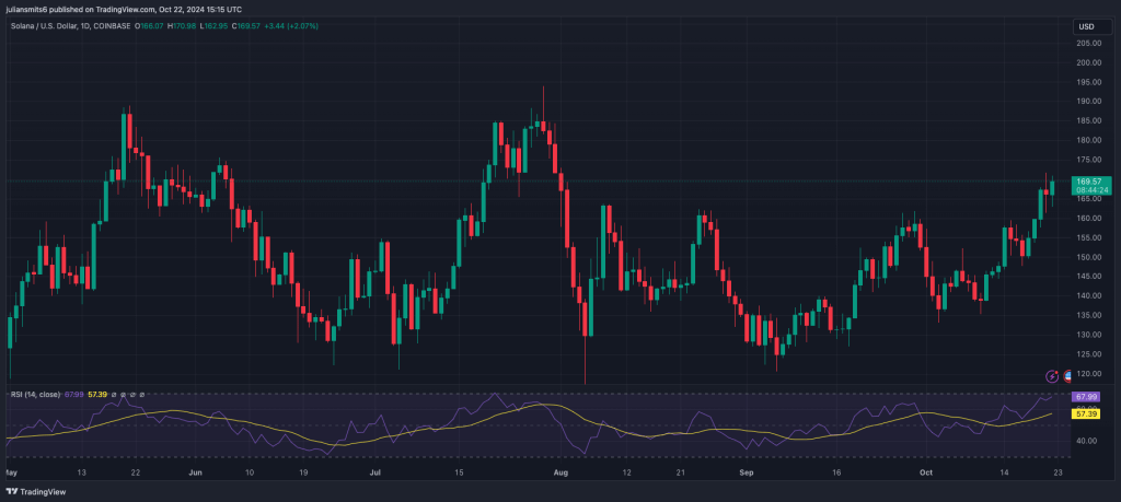 Solana koersgrafiek oktober2024