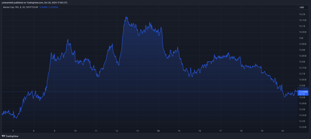 TRX Kursdiagramm Oktober 2024