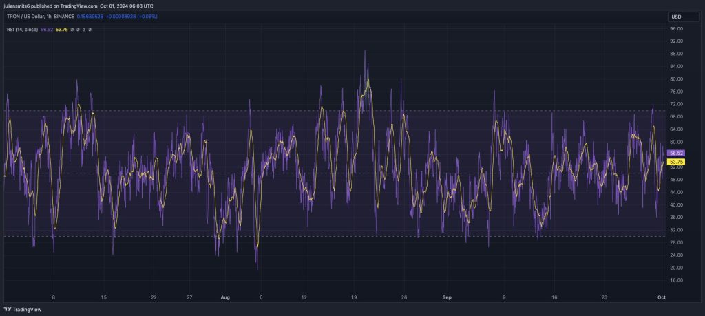 TRX koersgrafiek september2024 RSI