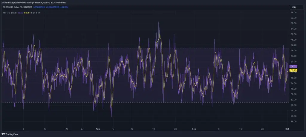 TRX koersgrafiek september2024 RSI