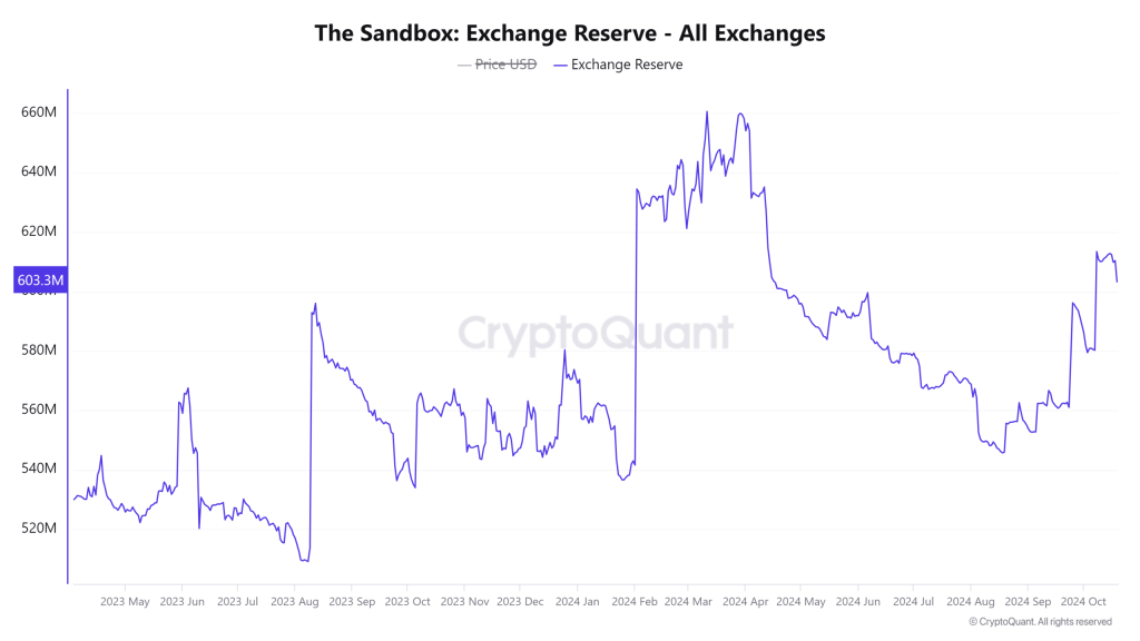 The Sandbox Exchange Reserve All Exchanges