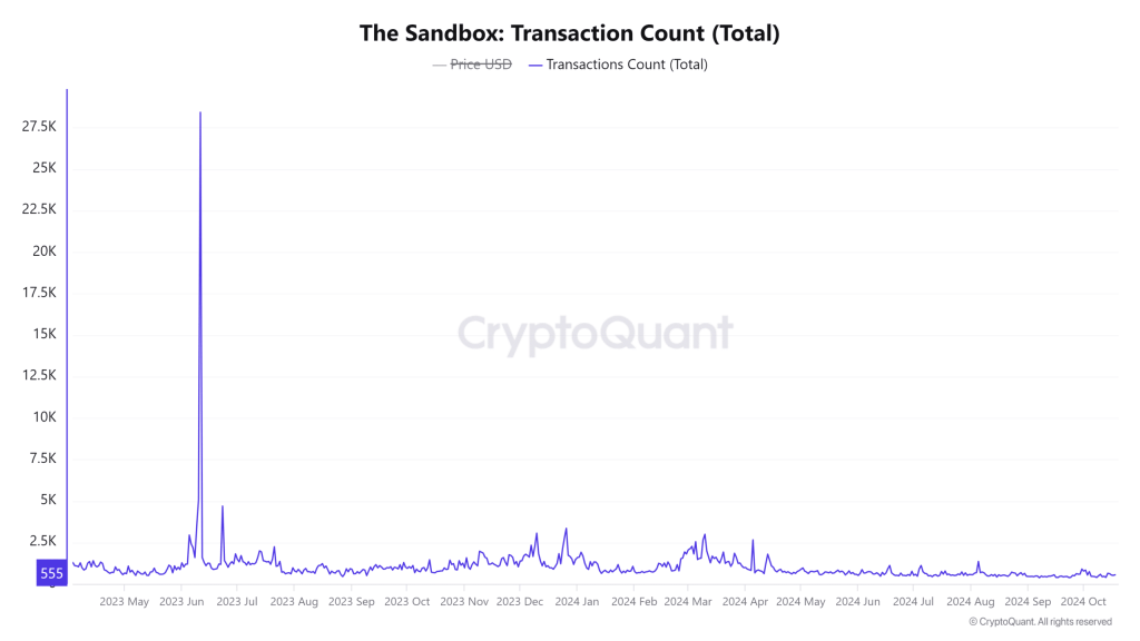 The Sandbox Transaction Count Total