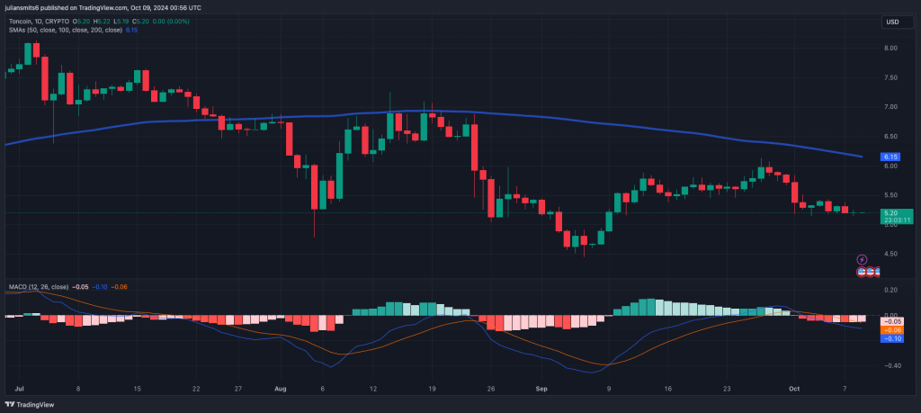 Toncoin MACD koersgrafiek oktober2024