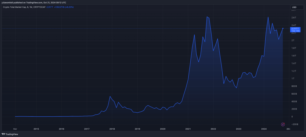 Total cryptomarketcap oktober2024