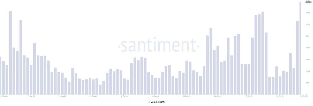 Trading volume OM santiment