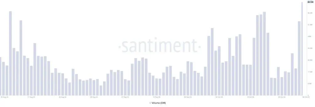 Trading volume OM santiment