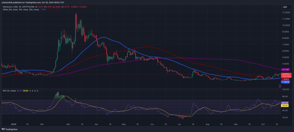 Worldcoin SMA RSI koersgrafiek