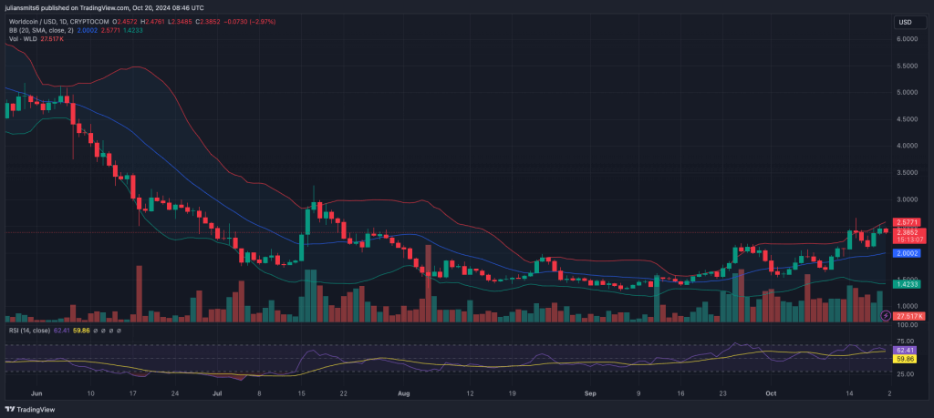 Worldcoin koersgrafiek oktober2024