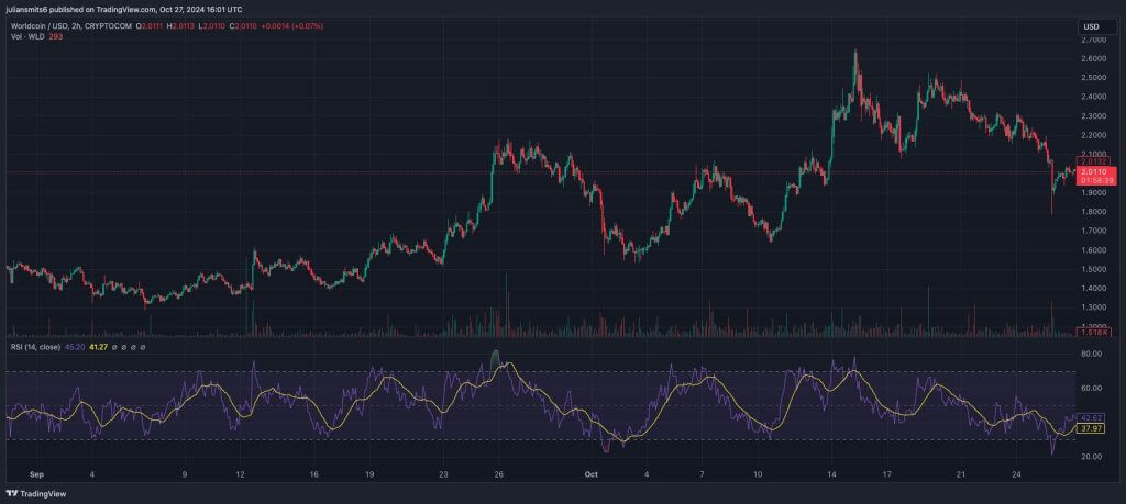 Worldcoin Kursgrafik Oktober 2024