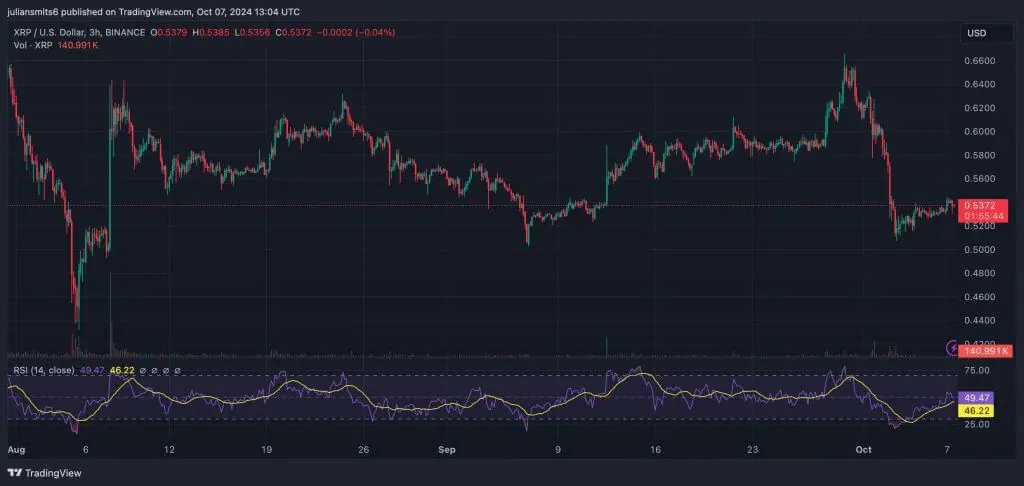 XRP koersgrafiek oktober2024