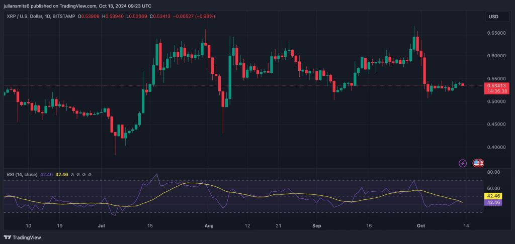 XRP koersgrafiek oktober2024