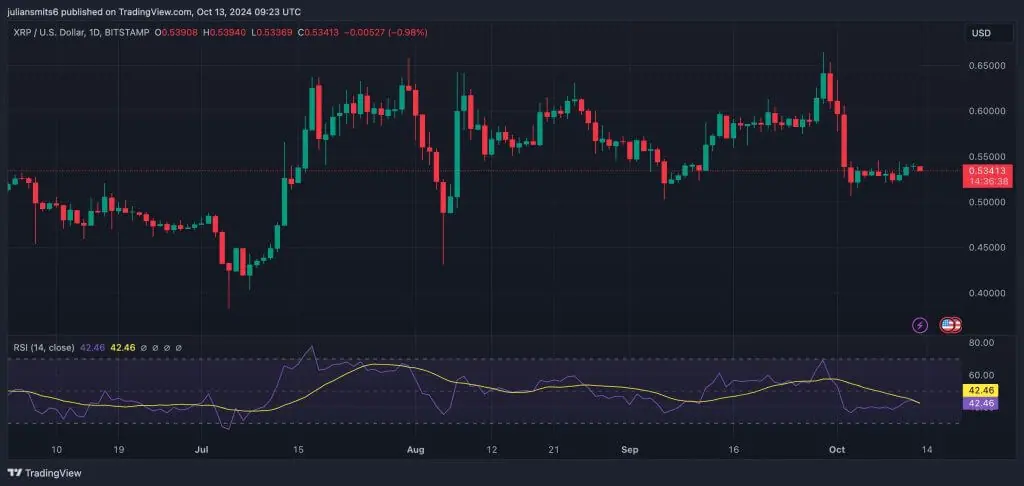 XRP koersgrafiek oktober2024