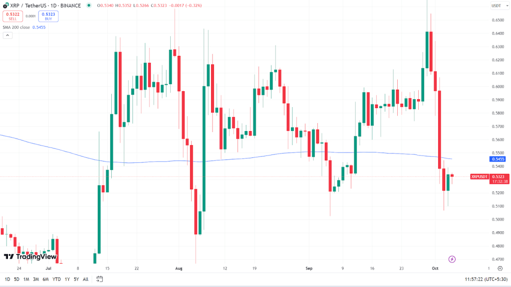 XRP koersgrafiek2 oktober2024