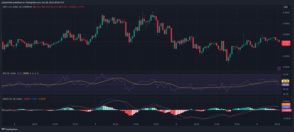 XRP Kursdiagramm Oktober 2024