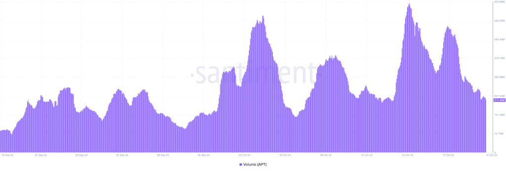 aptos volume falls