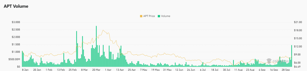 aptos volume grafiek