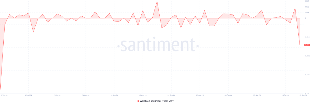 aptos weighted sentiment bearish