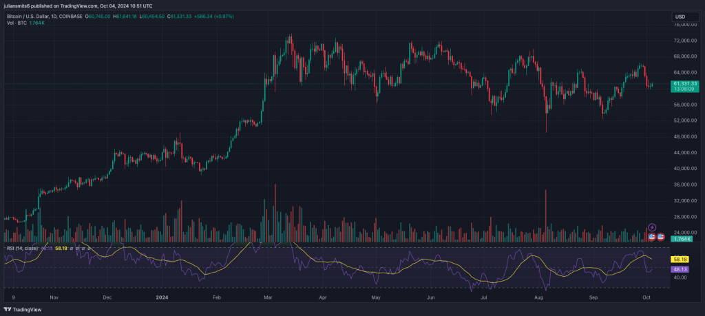 bitcoin koersgrafiek oktober2024