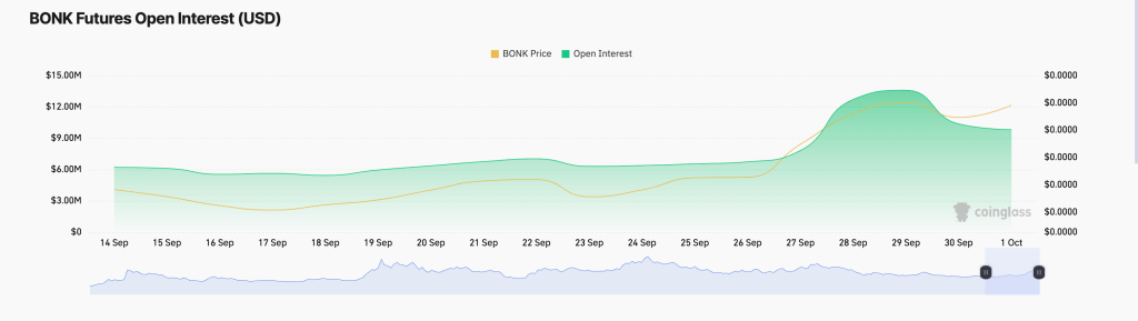 bonk open interest 2