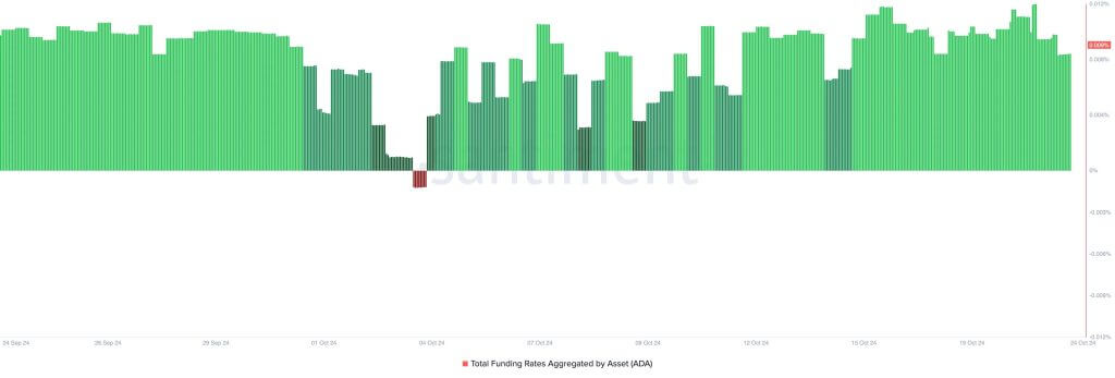 cardano funding rate