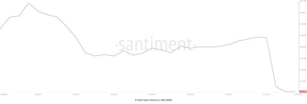 cardano open interest oktober2024