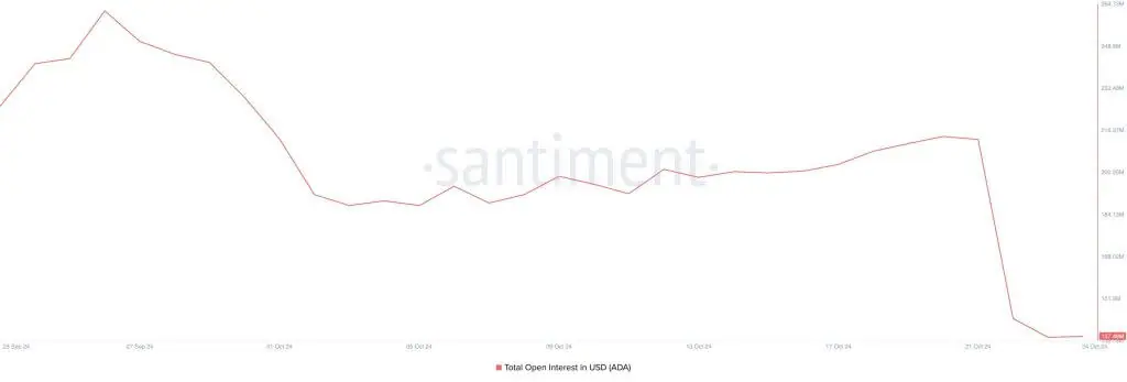 cardano open interest oktober2024