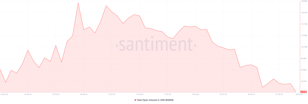 eigenlayer open interest