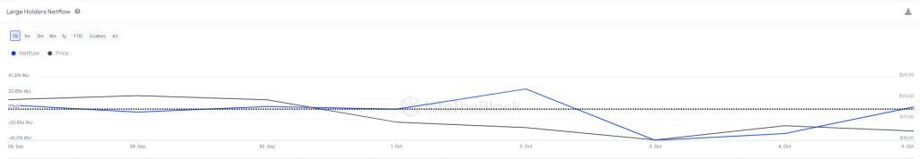 large holders netflow