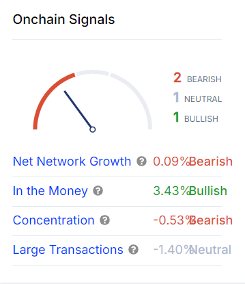 On-Chain-Signale ADA